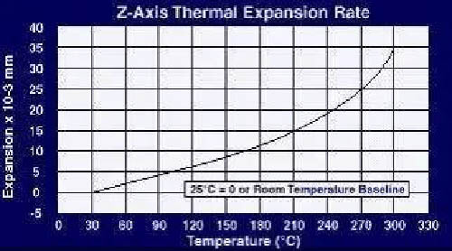 对于RF-35微波材料，Z轴方向的热膨胀率与温度之间的关? /></p>
<p style=