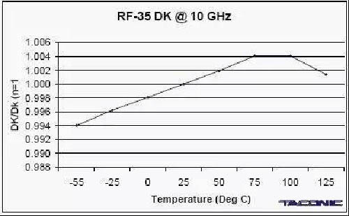 RF-35介电常数随温度变? /></p>
<p style=