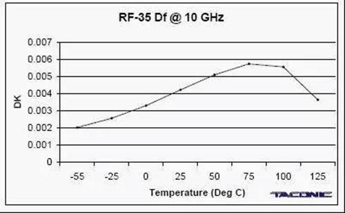 RF-35介电常数随温度变? /></p>
<p style=