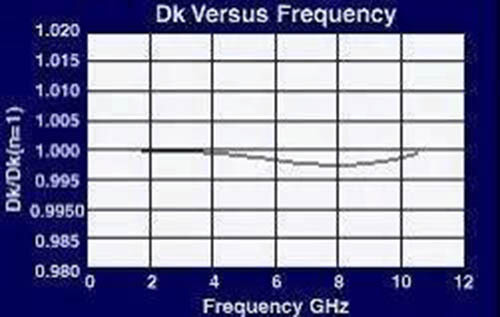 RF-35微波材料的介电常数与频率之间的关系